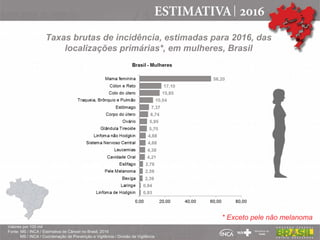 Taxas brutas de incidência, estimadas para 2016, das
localizações primárias*, em mulheres, Brasil
* Exceto pele não melanoma
Valores por 100 mil
Fonte: MS / INCA / Estimativa de Câncer no Brasil, 2016
MS / INCA / Coordenação de Prevenção e Vigilância / Divisão de Vigilância
 