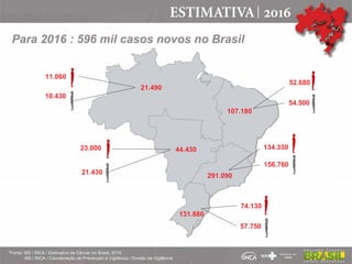 Para 2016 : 596 mil casos novos no Brasil
11.060
52.680
54.500
134.330
156.760
74.130
57.750
23.000
21.430
10.430
21.490
44.430
107.180
291.090
131.880
*Fonte: MS / INCA / Estimativa de Câncer no Brasil, 2016
MS / INCA / Coordenação de Prevenção e Vigilância / Divisão de Vigilância
 