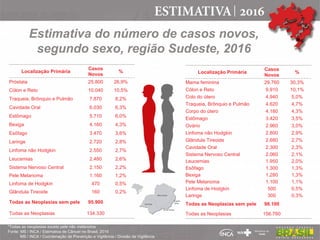 Estimativa do número de casos novos,
segundo sexo, região Sudeste, 2016
Localização Primária
Casos
Novos
%
Próstata 25.800 26,9%
Cólon e Reto 10.040 10,5%
Traqueia, Brônquio e Pulmão 7.870 8,2%
Cavidade Oral 6.030 6,3%
Estômago 5.710 6,0%
Bexiga 4.160 4,3%
Esôfago 3.470 3,6%
Laringe 2.720 2,8%
Linfoma não Hodgkin 2.550 2,7%
Leucemias 2.480 2,6%
Sistema Nervoso Central 2.150 2,2%
Pele Melanoma 1.160 1,2%
Linfoma de Hodgkin 470 0,5%
Glândula Tireoide 160 0,2%
Todas as Neoplasias sem pele 95.900
Todas as Neoplasias 134.330
Localização Primária
Casos
Novos
%
Mama feminina 29.760 30,3%
Cólon e Reto 9.910 10,1%
Colo do útero 4.940 5,0%
Traqueia, Brônquio e Pulmão 4.620 4,7%
Corpo do útero 4.180 4,3%
Estômago 3.420 3,5%
Ovário 2.960 3,0%
Linfoma não Hodgkin 2.800 2,9%
Glândula Tireoide 2.680 2,7%
Cavidade Oral 2.300 2,3%
Sistema Nervoso Central 2.060 2,1%
Leucemias 1.950 2,0%
Esôfago 1.300 1,3%
Bexiga 1.280 1,3%
Pele Melanoma 1.100 1,1%
Linfoma de Hodgkin 500 0,5%
Laringe 300 0,3%
Todas as Neoplasias sem pele 98.100
Todas as Neoplasias 156.760
*Todas as neoplasias exceto pele não melanoma
Fonte: MS / INCA / Estimativa de Câncer no Brasil, 2016
MS / INCA / Coordenação de Prevenção e Vigilância / Divisão de Vigilância
 
