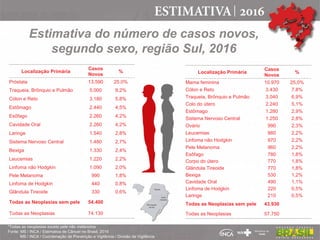 Estimativa do número de casos novos,
segundo sexo, região Sul, 2016
Localização Primária
Casos
Novos
%
Próstata 13.590 25,0%
Traqueia, Brônquio e Pulmão 5.000 9,2%
Cólon e Reto 3.180 5,8%
Estômago 2.440 4,5%
Esôfago 2.260 4,2%
Cavidade Oral 2.260 4,2%
Laringe 1.540 2,8%
Sistema Nervoso Central 1.480 2,7%
Bexiga 1.330 2,4%
Leucemias 1.220 2,2%
Linfoma não Hodgkin 1.090 2,0%
Pele Melanoma 990 1,8%
Linfoma de Hodgkin 440 0,8%
Glândula Tireoide 330 0,6%
Todas as Neoplasias sem pele 54.400
Todas as Neoplasias 74.130
Localização Primária
Casos
Novos
%
Mama feminina 10.970 25,0%
Cólon e Reto 3.430 7,8%
Traqueia, Brônquio e Pulmão 3.040 6,9%
Colo do útero 2.240 5,1%
Estômago 1.280 2,9%
Sistema Nervoso Central 1.250 2,8%
Ovário 990 2,3%
Leucemias 980 2,2%
Linfoma não Hodgkin 970 2,2%
Pele Melanoma 960 2,2%
Esôfago 780 1,8%
Corpo do útero 770 1,8%
Glândula Tireoide 770 1,8%
Bexiga 530 1,2%
Cavidade Oral 490 1,1%
Linfoma de Hodgkin 220 0,5%
Laringe 210 0,5%
Todas as Neoplasias sem pele 43.930
Todas as Neoplasias 57.750
*Todas as neoplasias exceto pele não melanoma
Fonte: MS / INCA / Estimativa de Câncer no Brasil, 2016
MS / INCA / Coordenação de Prevenção e Vigilância / Divisão de Vigilância
 