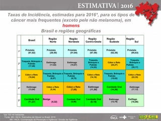 Taxas de Incidência, estimadas para 2016*, para os tipos de
câncer mais frequentes (exceto pele não melanoma), em
homens
Brasil e regiões geográficas
  Brasil
Região
Norte
Região
Nordeste
Região
Centro-Oeste
Região
Sudeste
Região
Sul
1º
Próstata
(61,82)
Próstata
(29,50)
Próstata
(51,84)
Próstata
(67,59)
Próstata
(62,36)
Próstata
(95,63)
2º
Traqueia, Brônquio e
Pulmão
(17,49)
Estômago
(11,62)
Estômago
(10,67)
Traqueia,
Brônquio e
Pulmão
(14,53)
Cólon e Reto
(24,27)
Traqueia,
Brônquio e
Pulmão
(35,17)
3º
Cólon e Reto
(16,84)
Traqueia, Brônquio e
Pulmão
(8,07)
Traqueia, Brônquio e
Pulmão
(9,75)
Cólon e Reto
(14,16)
Traqueia, Brônquio e
Pulmão
(19,02)
Cólon e Reto
(22,35)
4º
Estômago
(13,04)
Cólon e Reto
(5,34)
Cólon e Reto
(7,05)
Estômago
(11,50)
Cavidade Oral
(14,58)
Estômago
(17,13)
5º
Cavidade Oral
(11,27)
Bexiga
(4,32)
Cavidade Oral
(6,86)
Cavidade Oral
(9,15)
Estômago
(13,79)
Esôfago
(16,86)
*por 100 mil habitantes
Fonte: MS / INCA / Estimativa de Câncer no Brasil, 2016
MS / INCA / Coordenação de Prevenção e Vigilância / Divisão de Vigilância
 