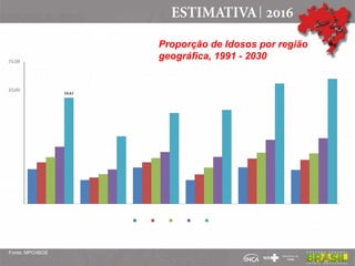 Proporção de Idosos por região
geográfica, 1991 - 2030
Fonte: MPO/IBGE
 