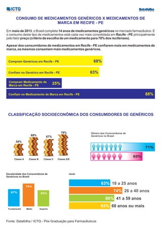 CONSUMO DE MEDICAMENTOS GENÉRICOS X MEDICAMENTOS DE
MARCA EM RECIFE - PE
Fonte: Datafolha / ICTQ - Pós Graduação para Farmacêuticos
Em , o Brasil completa no mercado farmacêutico. Emaio de 2013 14 anos de medicamentos genéricos
o consumo deste tipo de medicamentos está cada vez mais consolidada em principalmenteRecife - PE
pelo fator preço (critério de escolha de um medicamento para 78% dos recifenses).
Apesar dos consumidores de medicamentos em Recife - PE conﬁarem mais em medicamentos de
marca, os mesmos consomem mais medicamentos genéricos.
Conﬁam no Genérico em Recife - PE 63%
Conﬁam no Medicamento de Marca em Recife - PE 88%
Compram Genéricos em Recife - PE 68%
Compram Medicamento de
Marca em Recife - PE
25%
CLASSIFICAÇÃO SOCIOECONÔMICA DOS CONSUMIDORES DE GENÉRICOS
68% 67%
78%
Classe A Classe B Classe C Classe D/E
54%
70%
65%67%
Fundamental Médio Superior
Escolaridade dos Consumidores de
Genéricos no Brasil
71%
65%
Gênero dos Consumidores de
Genéricos no Brasil
Idade
63% 60 anos ou mais
66% 41 a 59 anos
74% 26 a 40 anos
63% 18 a 25 anos
 