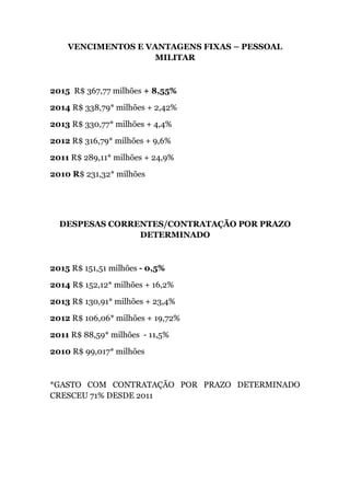 VENCIMENTOS E VANTAGENS FIXAS – PESSOAL
MILITAR
2015 R$ 367,77 milhões + 8,55%
2014 R$ 338,79* milhões + 2,42%
2013 R$ 330,77* milhões + 4,4%
2012 R$ 316,79* milhões + 9,6%
2011 R$ 289,11* milhões + 24,9%
2010 R$ 231,32* milhões
DESPESAS CORRENTES/CONTRATAÇÃO POR PRAZO
DETERMINADO
2015 R$ 151,51 milhões - 0,5%
2014 R$ 152,12* milhões + 16,2%
2013 R$ 130,91* milhões + 23,4%
2012 R$ 106,06* milhões + 19,72%
2011 R$ 88,59* milhões - 11,5%
2010 R$ 99,017* milhões
*GASTO COM CONTRATAÇÃO POR PRAZO DETERMINADO
CRESCEU 71% DESDE 2011
 