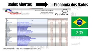 LGPD
GDPR
Transformação
Digital
Governo
Digital Experiência
do Usuário
Startups
Dados Abertos
Ciência de Dados
Simplificação
OmniChannel
Data-Driven
Dados Pessoais
Direito Digital
Dados Abertos Economia dos Dados
Fonte: Ouvidoria Geral do Estado de São Paulo (2017).
20º
 
