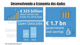 LGPD
GDPR
Transformação
Digital
Governo
Digital Experiência
do Usuário
Startups
Dados Abertos
Ciência de Dados
Simplificação
OmniChannel
Data-Driven
Dados Pessoais
Direito Digital
Desenvolvendo a Economia dos dados
Fonte: European Union (2015, pg. 114
 