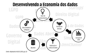 LGPD
GDPR
Transformação
Digital
Governo
Digital Experiência
do Usuário
Startups
Dados Abertos
Ciência de Dados
Simplificação
OmniChannel
Data-Driven
Dados Pessoais
Direito DigitalBase de
conhecimento
Tomada de
decisão
Digitização e
coleta de dadosBig Data
Data Analytics e
Softwares
Desenvolvendo a Economia dos dados
Fonte: Adaptado de OECD (2015, pg. 33)
Geração de
valor
 