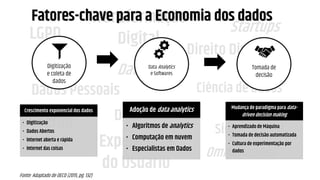 LGPD
GDPR
Transformação
Digital
Governo
Digital Experiência
do Usuário
Startups
Dados Abertos
Ciência de Dados
Simplificação
OmniChannel
Data-Driven
Dados Pessoais
Direito Digital
Fatores-chave para a Economia dos dados
Fonte: Adaptado de OECD (2015, pg. 132)
Digitização
e coleta de
dados
Data Analytics
e Softwares
Tomada de
decisão
Crescimento exponencial dos dados
• Digitização
• Dados Abertos
• Internet aberta e rápida
• Internet das coisas
Adoção de data analytics
• Algoritmos de analytics
• Computação em nuvem
• Especialistas em Dados
Mudança de paradigma para data-
driven decision making
• Aprendizado de Máquina
• Tomada de decisão automatizada
• Cultura de experimentação por
dados
 