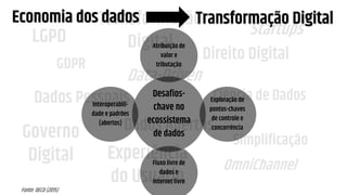 LGPD
GDPR
Transformação
Digital
Governo
Digital Experiência
do Usuário
Startups
Dados Abertos
Ciência de Dados
Simplificação
OmniChannel
Data-Driven
Dados Pessoais
Direito Digital
Fonte: OECD (2015)
Economia dos dados Transformação Digital
Desafios-
chave no
ecossistema
de dados
Atribuição de
valor e
tributação
Exploração de
pontos-chaves
de controle e
concorrência
Fluxo livre de
dados e
internet livre
Interoperabili-
dade e padrões
(abertos)
 
