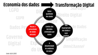LGPD
GDPR
Transformação
Digital
Governo
Digital Experiência
do Usuário
Startups
Dados Abertos
Ciência de Dados
Simplificação
OmniChannel
Data-Driven
Dados Pessoais
Direito Digital
Fonte: OECD (2015)
Economia dos dados Transformação Digital
Limites das
decisões
orientadas por
dados
Baixa
qualidade
dos dados
Uso
inapropriado
dos dados e
suas
análises
A
dinamicidade
do ambiente
de dados
Riscos a
privacidade
de dados
pessoais
 