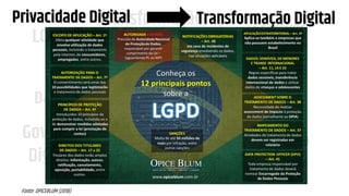 LGPD
GDPR
Transformação
Digital
Governo
Digital Experiência
do Usuário
Startups
Dados Abertos
Ciência de Dados
Simplificação
OmniChannel
Data-Driven
Dados Pessoais
Direito Digital
Fonte: OPICEBLUM (2018)
Privacidade Digital Transformação Digital
 