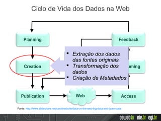 Ciclo de Vida dos Dados na Web
 Extração dos dados
das fontes originais
 Transformação dos
dados
 Criação de Metadados
 Extração dos dados
das fontes originais
 Transformação dos
dados
 Criação de Metadados
Fonte: http://www.slideshare.net/carolineburle/data-on-the-web-big-data-and-open-data
 