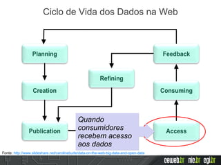Quando
consumidores
recebem acesso
aos dados
Quando
consumidores
recebem acesso
aos dados
Ciclo de Vida dos Dados na Web
Fonte: http://www.slideshare.net/carolineburle/data-on-the-web-big-data-and-open-data
 