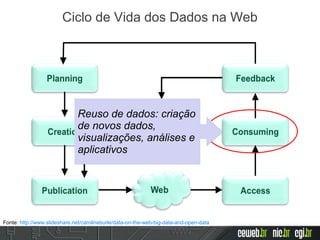 Ciclo de Vida dos Dados na Web
Reuso de dados: criação
de novos dados,
visualizações, análises e
aplicativos
Reuso de dados: criação
de novos dados,
visualizações, análises e
aplicativos
Fonte: http://www.slideshare.net/carolineburle/data-on-the-web-big-data-and-open-data
 