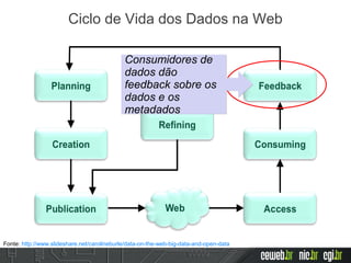 Ciclo de Vida dos Dados na Web
Consumidores de
dados dão
feedback sobre os
dados e os
metadados
Consumidores de
dados dão
feedback sobre os
dados e os
metadados
Fonte: http://www.slideshare.net/carolineburle/data-on-the-web-big-data-and-open-data
 