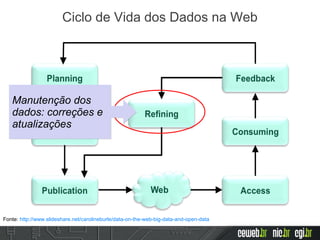 Ciclo de Vida dos Dados na Web
Manutenção dos
dados: correções e
atualizações
Manutenção dos
dados: correções e
atualizações
Fonte: http://www.slideshare.net/carolineburle/data-on-the-web-big-data-and-open-data
 