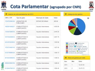 Cota Parlamentar (agrupado por CNPJ)

 