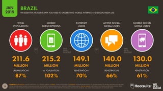 15
2019
JAN O R D E M E P R O G R E S
S
O
SOURCES: POPULATION: UNITED NATIONS; U.S. CENSUS BUREAU. MOBILE: GSMA INTELLIGENCE. INTERNET: INTERNETWORLDSTATS; ITU; WORLD BANK; CIA WORLD FACTBOOK; EUROSTAT;
LOCAL GOVERNMENT BODIES AND REGULATORY AUTHORITIES; MIDEASTMEDIA.ORG; REPORTS IN REPUTABLE MEDIA. SOCIAL MEDIA: PLATFORMS’ SELF-SERVE ADVERTISING TOOLS; PRESS
RELEASES AND INVESTOR EARNINGS ANNOUNCEMENTS; ARAB SOCIAL MEDIA REPORT; TECHRASA; NIKI AGHAEI; ROSE.RU. (ALL LATEST AVAILABLE DATA IN JANUARY 2019).
THE ESSENTIAL HEADLINE DATA YOU NEED TO UNDERSTAND MOBILE, INTERNET, AND SOCIAL MEDIA USE
BRAZIL
211.6 215.2 149.1 140.0 130.0
MILLION MILLION MILLION MILLION MILLION
87% 102% 70% 66% 61%
TOTAL
POPULATION
MOBILE
SUBSCRIPTIONS
INTERNET
USERS
ACTIVE SOCIAL
MEDIA USERS
MOBILE SOCIAL
MEDIA USERS
URBANISATION: vs. POPULATION: PENETRATION: PENETRATION: PENETRATION:
 