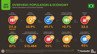 17
2019
JAN O R D E M E P R O G R E S
S
O
SOURCES: UNITED NATIONS; U.S. CENSUS BUREAU; WORLD BANK; IMF; UNESCO; UNICEF; CIA WORLD FACTBOOK; PEW RESEARCH (ALL LATEST DATA AVAILABLE IN JANUARY 2019). *NOTE:
‘INTERNATIONAL DOLLARS’ ARE NOTIONAL MEASURES THAT PROVIDE A CONSISTENT BASIS FOR COMPARISON. AN ‘INTERNATIONAL DOLLAR’ WOULD BUY A COMPARABLE AMOUNT OF
GOODS AND SERVICES IN THE CITED COUNTRY THAT A U.S. DOLLAR WOULD BUY IN THE UNITED STATES.
OVERVIEW: POPULATION & ECONOMY
ESSENTIAL DEMOGRAPHIC AND ECONOMIC INDICATORS
87% $15,484 92% 92% 92%
211.6 50.9% 49.1% +0.7% 33.5
MILLION
TOTAL
POPULATION
FEMALE
POPULATION
MALE
POPULATION
ANNUAL CHANGE
IN POPULATION SIZE
MEDIAN
AGE
URBAN
POPULATION
GDP PER CAPITA (PPP)
(CURRENT INTERNATIONAL $)*
OVERALL LITERACY
(ADULTS AGED 15+)
FEMALE LITERACY
(ADULTS AGED 15+)
MALE LITERACY
(ADULTS AGED 15+)
 