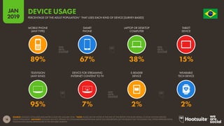 18
2019
JAN O R D E M E P R O G R E S
S
O
SOURCE: GOOGLE CONSUMER BAROMETER (COLLECTED JANUARY 2018). *NOTE: PLEASE SEE THE NOTES AT THE END OF THIS REPORT FOR MORE DETAILS OF HOW GOOGLE DEFINES
'ADULT POPULATION'. ADVISORY: GOOGLE HAS NOT UPDATED ITS CONSUMER BAROMETER DATA SINCE OUR 2018 REPORTS, BUT WE BELIEVE THAT THE DATASET STILL OFFERS REPRESENTATIVE
INSIGHTS INTO DIGITAL BEHAVIOURS IN THE FEATURED MARKETS.
DEVICE USAGE
PERCENTAGE OF THE ADULT POPULATION* THAT USES EACH KIND OF DEVICE [SURVEY-BASED]
95% 7% 2% 2%
89% 67% 38% 15%
MOBILE PHONE
(ANY TYPE)
SMART
PHONE
LAPTOP OR DESKTOP
COMPUTER
TABLET
DEVICE
TELEVISION
(ANY KIND)
DEVICE FOR STREAMING
INTERNET CONTENT TO TV
E-READER
DEVICE
WEARABLE
TECH DEVICE
 