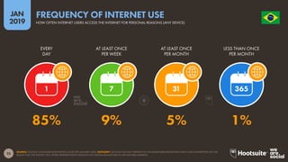 23
2019
JAN O R D E M E P R O G R E S
S
O
SOURCE: GOOGLE CONSUMER BAROMETER (COLLECTED JANUARY 2018). ADVISORY: GOOGLE HAS NOT UPDATED ITS CONSUMER BAROMETER DATA SINCE OUR 2018 REPORTS, BUT WE
BELIEVE THAT THE DATASET STILL OFFERS REPRESENTATIVE INSIGHTS INTO DIGITAL BEHAVIOURS IN THE FEATURED MARKETS.
FREQUENCY OF INTERNET USE
HOW OFTEN INTERNET USERS ACCESS THE INTERNET FOR PERSONAL REASONS (ANY DEVICE)
1 7 31 365
85% 9% 5% 1%
EVERY
DAY
AT LEAST ONCE
PER WEEK
AT LEAST ONCE
PER MONTH
LESS THAN ONCE
PER MONTH
 