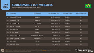 25
2019
JAN O R D E M E P R O G R E S
S
O
SOURCE: SIMILARWEB (JANUARY 2019). FIGURES BASED ON MONTHLY AVERAGES FOR Q4 2018. NOTES: ‘MONTHLY TRAFFIC’ DOES NOT REPRESENT UNIQUE VISITORS. ‘TIME PER VISIT’
FIGURES REPRESENT THE AVERAGE DURATION OF USERS’ VISITS, MEASURED IN MINUTES AND SECONDS. ADVISORY: SOME WEBSITES FEATURED IN THIS RANKING MAY CONTAIN ADULT
CONTENT. PLEASE USE CAUTION WHEN VISITING UNKNOWN WEBSITES.
SIMILARWEB’S TOP WEBSITES
RANKING OF WEBSITES BY AVERAGE MONTHLY TRAFFIC
01 GOOGLE.COM.BR SEARCH 2,374,200,000 09M 29S 7.3
02 GOOGLE.COM SEARCH 2,096,400,000 09M 06S 8.6
03 YOUTUBE.COM TV & VIDEO 1,426,000,000 22M 28S 9.3
04 FACEBOOK.COM SOCIAL 1,394,000,000 12M 29S 11.1
05 GLOBO.COM NEWS 633,200,000 08M 22S 4.0
06 UOL.COM.BR NEWS 493,600,000 10M 27S 5.8
07 WHATSAPP.COM COMMUNICATION 328,100,000 02M 55S 2.0
08 MERCADOLIVRE.COM.BR SHOPPING 296,400,000 06M 58S 8.8
09 LIVE.COM EMAIL 282,200,000 08M 04S 9.8
10 XVIDEOS.COM ADULT 254,900,000 11M 57S 10.0
# WEBSITE CATEGORY MONTHLY TRAFFIC TIME PER VISIT PAGES PER VISIT
 