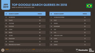 27
2019
JAN O R D E M E P R O G R E S
S
O
SOURCE: GOOGLE TRENDS (ACCESSED JANUARY 2019); KEPIOS ANALYSIS. NOTES: GOOGLE DOES NOT PUBLISH SEARCH VOLUMES, BUT THE ‘INDEX’ COLUMN
SHOWS RELATIVE VOLUMES FOR EACH QUERY COMPARED TO SEARCH VOLUMES FOR THE TOP QUERY (AN INDEX OF 50 MEANS THAT THE QUERY RECEIVED 50%
OF THE SEARCH VOLUME OF THE TOP QUERY). YEAR-ON-YEAR CHANGE FIGURES COMPARE INDEX VALUES FOR EACH QUERY IN DECEMBER 2018 TO DECEMBER 2017.
TOP GOOGLE SEARCH QUERIES IN 2018
BASED ON SEARCHES THROUGHOUT 2018
11 FACEBOOK ENTRAR 26
12 VIVO 25
13 FRASES 24
14 WHATSAPP 22
15 OLX 22
16 UOL 20
17 MERCADO LIVRE 19
18 CAIXA 19
19 JOGOS 18
20 GMAIL 16
01 FACEBOOK 100
02 TEMPO 56
03 YOUTUBE 49
04 GOOGLE 47
05 CLIMA 44
06 BRASIL 42
07 GLOBO 40
08 TRADUTOR 38
09 HOTMAIL 34
10 PREVISÃO DO TEMPO 33
# SEARCH QUERY INDEX # SEARCH QUERY INDEX
 