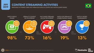 28
2019
JAN O R D E M E P R O G R E S
S
O
SOURCE: GLOBALWEBINDEX (Q2 & Q3 2018). FIGURES REPRESENT THE FINDINGS OF A BROAD SURVEY OF INTERNET USERS AGED 16-64.
CONTENT STREAMING ACTIVITIES
PERCENTAGE OF INTERNET USERS WHO STREAM EACH KIND OF CONTENT EACH MONTH [SURVEY BASED]
98% 73% 16% 19% 13%
WATCH VIDEOS
ONLINE
STREAM TV CONTENT
VIA THE INTERNET
PLAY GAMES STREAMED
LIVE VIA THE INTERNET
WATCH LIVE STREAMS OF
OTHERS PLAYING GAMES
WATCH E-SPORTS
TOURNAMENTS
 