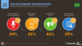 29
2019
JAN O R D E M E P R O G R E S
S
O
SOURCE: GLOBALWEBINDEX (Q2 & Q3 2018). FIGURES REPRESENT THE FINDINGS OF A BROAD SURVEY OF INTERNET USERS AGED 16-64.
USE OF INTERNET TECHNOLOGIES
PERCENTAGE OF INTERNET USERS THAT USE EACH TOOL OR SERVICE EACH MONTH
34% 45% 45% 29%
VOICE SEARCH OR
VOICE COMMANDS
RIDE-HAILING
SERVICES
AD-BLOCKING
TOOLS
VIRTUAL PRIVATE
NETWORK (VPN)
global
web
index
 