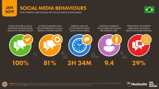 32
2019
JAN O R D E M E P R O G R E S
S
O
SOURCE: GLOBALWEBINDEX (Q2 & Q3 2018). FIGURES REPRESENT THE FINDINGS OF A BROAD SURVEY OF INTERNET USERS AGED 16-64. FIGURES FOR ‘TIME SPENT’ ARE DAILY AVERAGES, IN
HOURS AND MINUTES.*NOTE: FIGURE FOR SOCIAL MEDIA ACCOUNTS MAY NOT INDICATE ACTIVE USE OF ALL ACCOUNTS EVERY MONTH.
SOCIAL MEDIA BEHAVIOURS
HOW INTERNET USERS ENGAGE WITH SOCIAL MEDIA [SURVEY BASED]
100% 81% 3H 34M 9.4 29%
VISITED OR USED A SOCIAL
NETWORK OR MESSAGING
SERVICE IN THE PAST MONTH
ACTIVELY ENGAGED WITH
OR CONTRIBUTED TO SOCIAL
MEDIA IN THE PAST MONTH
AVERAGE AMOUNT
OF TIME PER DAY SPENT
USING SOCIAL MEDIA
AVERAGE NUMBER OF
SOCIAL MEDIA ACCOUNTS
PER INTERNET USER*
PERCENTAGE OF INTERNET
USERS WHO USE SOCIAL
MEDIA FOR WORK PURPOSES
global
web
index
global
web
index
 