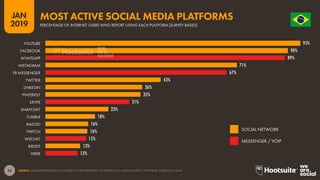 33
2019
JAN O R D E M E P R O G R E S
S
O
SOURCE: GLOBALWEBINDEX (Q2 & Q3 2018). FIGURES REPRESENT THE FINDINGS OF A BROAD SURVEY OF INTERNET USERS AGED 16-64.
95%
90%
89%
71%
67%
43%
36%
35%
31%
23%
18%
16%
16%
15%
13%
12%
YOUTUBE
FACEBOOK
WHATSAPP
INSTAGRAM
FB MESSENGER
TWITTER
LINK EDIN
PINTEREST
SK YPE
SNAPCHAT
TUMBLR
BADOO
TWITCH
WECHAT
REDDIT
VIBER
MOST ACTIVE SOCIAL MEDIA PLATFORMS
PERCENTAGE OF INTERNET USERS WHO REPORT USING EACH PLATFORM [SURVEY BASED]
SOCIAL NETWORK
MESSENGER / VOIP
 