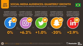 35
2019
JAN O R D E M E P R O G R E S
S
O
SOURCE: EACH PLATFORM’S SELF-SERVE ADVERTISING TOOLS (JANUARY 2019). *NOTE: FIGURES REPRESENT ADDRESSABLE ADVERTISING AUDIENCES ONLY, AND MAY NOT REFLECT TOTAL
ACTIVE USERS OR MEMBER BASES. ADVISORY: FIGURES FOR LINKEDIN REPRESENT REGISTERED MEMBERS, SO ARE NOT DIRECTLY COMPARABLE TO FIGURES FOR OTHER PLATFORMS.
SOCIAL MEDIA AUDIENCES: QUARTERLY GROWTH
THE QUARTERLY CHANGE IN THE TOTAL ADDRESSABLE ADVERTISING AUDIENCES* OF SELECTED SOCIAL MEDIA PLATFORMS
0% +6.2% +1.0% -20% +2.9%
QUARTERLY CHANGE IN
THE TOTAL ADVERTISING
AUDIENCE ON FACEBOOK
(MONTHLY ACTIVE USERS)
QUARTERLY CHANGE IN
THE TOTAL ADVERTISING
AUDIENCE ON INSTAGRAM
(MONTHLY ACTIVE USERS)
QUARTERLY CHANGE IN
THE TOTAL ADVERTISING
AUDIENCE ON TWITTER
(MONTHLY ACTIVE USERS)
QUARTERLY CHANGE IN
THE TOTAL ADVERTISING
AUDIENCE ON SNAPCHAT
(MONTHLY ACTIVE USERS)
QUARTERLY CHANGE IN
THE TOTAL ADVERTISING
AUDIENCE ON LINKEDIN
(REGISTERED MEMBERS)
 