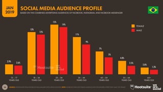 36
2019
JAN O R D E M E P R O G R E S
S
O
SOURCE: EXTRAPOLATED FROM FACEBOOK DATA (JANUARY 2019); KEPIOS ANALYSIS. NOTE: FACEBOOK DOES NOT PUBLISH AUDIENCE DATA FOR GENDERS OTHER THAN ‘MALE’ OR ‘FEMALE’.
2.9%
13%
15%
11%
7%
4.0%
2.0%
2.6%
12%
14%
9%
5%
2.5%
1.3%
SOCIAL MEDIA AUDIENCE PROFILE
BASED ON THE COMBINED ADVERTISING AUDIENCES OF FACEBOOK, INSTAGRAM, AND FACEBOOK MESSENGER
YEARS OLD YEARS OLDYEARS OLDYEARS OLDYEARS OLDYEARS OLDYEARS OLD
13 – 17 18 – 24 25 – 34 35 – 44 45 – 54 55 – 64 65+
FEMALE
MALE
 