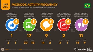38
2019
JAN O R D E M E P R O G R E S
S
O
SOURCE: FACEBOOK (JANUARY 2019). *NOTE: FIGURES REPRESENT MEDIAN VALUES FOR ACTIVE FACEBOOK USERS AGED 18 AND ABOVE.
FACEBOOK ACTIVITY FREQUENCY
THE NUMBER OF TIMES A ‘TYPICAL’ USER* PERFORMS EACH ACTIVITY ON FACEBOOK
2 1 20 13 14 5 3 1 14 9
1 17 9 2 11
NUMBER OF
FACEBOOK PAGES
LIKED (LIFETIME)
POSTS LIKED IN
THE PAST 30 DAYS
(ALL POST TYPES)
COMMENTS MADE IN
THE PAST 30 DAYS
(ALL POST TYPES)
FACEBOOK POSTS
SHARED IN THE PAST 30
DAYS (ALL POST TYPES)
FACEBOOK ADVERTS
CLICKED IN THE PAST 30
DAYS (ANY CLICK TYPE)
FEMALE FEMALEFEMALEFEMALEFEMALEMALE MALEMALEMALEMALE
 