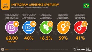 41
2019
JAN O R D E M E P R O G R E S
S
O
SOURCE: INSTAGRAM (JANUARY 2019); KEPIOS ANALYSIS. *NOTE: INSTAGRAM DOES NOT PUBLISH ADVERTISING AUDIENCE DATA FOR GENDERS OTHER THAN ‘MALE’ AND ‘FEMALE’.
INSTAGRAM AUDIENCE OVERVIEW
BASED ON INSTAGRAM’S TOTAL ADDRESSABLE ADVERTISING AUDIENCE
69.00 40% +6.2% 59% 41%
MILLION
NUMBER OF PEOPLE THAT
INSTAGRAM REPORTS
CAN BE REACHED WITH
ADVERTS ON INSTAGRAM
PERCENTAGE OF ADULTS
AGED 13+ THAT CAN
BE REACHED WITH
ADVERTS ON INSTAGRAM
QUARTER-ON-
QUARTER GROWTH
IN INSTAGRAM
ADVERTISING REACH
PERCENTAGE OF
ITS AD AUDIENCE
THAT INSTAGRAM
REPORTS IS FEMALE*
PERCENTAGE OF
ITS AD AUDIENCE
THAT INSTAGRAM
REPORTS IS MALE*
 