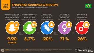 43
2019
JAN O R D E M E P R O G R E S
S
O
SOURCE: SNAPCHAT (JANUARY 2019); KEPIOS ANALYSIS. *NOTE: SNAPCHAT DOES NOT PUBLISH ADVERTISING AUDIENCE DATA FOR GENDERS OTHER THAN ‘MALE’ AND ‘FEMALE’, BUT THE
DATA THAT THE PLATFORM REPORTS FOR MALE AND FEMALE AUDIENCES DO NOT SUM TO 100% OF THE TOTAL AUDIENCE FIGURE.
SNAPCHAT AUDIENCE OVERVIEW
BASED ON SNAPCHAT’S TOTAL ADDRESSABLE ADVERTISING AUDIENCE
9.90 5.7% -20% 71% 26%
MILLION
NUMBER OF PEOPLE THAT
SNAPCHAT REPORTS
CAN BE REACHED WITH
ADVERTS ON SNAPCHAT
PERCENTAGE OF ADULTS
AGED 13+ THAT CAN
BE REACHED WITH
ADVERTS ON SNAPCHAT
QUARTER-ON-
QUARTER GROWTH
IN SNAPCHAT
ADVERTISING REACH
PERCENTAGE OF
ITS AD AUDIENCE
THAT SNAPCHAT
REPORTS IS FEMALE*
PERCENTAGE OF
ITS AD AUDIENCE
THAT SNAPCHAT
REPORTS IS MALE*
 