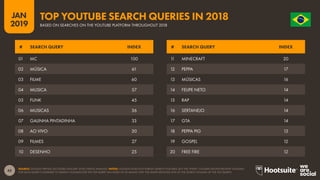 45
2019
JAN O R D E M E P R O G R E S
S
O
SOURCE: GOOGLE TRENDS (ACCESSED JANUARY 2019); KEPIOS ANALYSIS. NOTES: GOOGLE DOES NOT PUBLISH SEARCH VOLUMES, BUT THE ‘INDEX’ COLUMN SHOWS RELATIVE VOLUMES
FOR EACH QUERY COMPARED TO SEARCH VOLUMES FOR THE TOP QUERY (AN INDEX OF 50 MEANS THAT THE QUERY RECEIVED 50% OF THE SEARCH VOLUME OF THE TOP QUERY).
TOP YOUTUBE SEARCH QUERIES IN 2018
BASED ON SEARCHES ON THE YOUTUBE PLATFORM THROUGHOUT 2018
11 MINECRAFT 20
12 PEPPA 17
13 MÚSICAS 16
14 FELIPE NETO 14
15 RAP 14
16 SERTANEJO 14
17 GTA 14
18 PEPPA PIG 13
19 GOSPEL 12
20 FREE FIRE 12
01 MC 100
02 MÚSICA 61
03 FILME 60
04 MUSICA 57
05 FUNK 45
06 MUSICAS 36
07 GALINHA PINTADINHA 33
08 AO VIVO 30
09 FILMES 27
10 DESENHO 25
# SEARCH QUERY INDEX # SEARCH QUERY INDEX
 