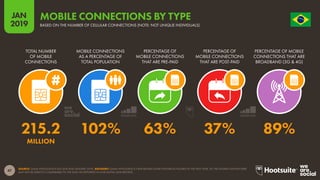 47
2019
JAN O R D E M E P R O G R E S
S
O
SOURCE: GSMA INTELLIGENCE (Q4 2018 AND JANUARY 2019). ADVISORY: GSMA INTELLIGENCE HAVE REVISED SOME HISTORICAL FIGURES IN THE PAST YEAR, SO THE FIGURES SHOWN HERE
MAY NOT BE DIRECTLY COMPARABLE TO THE DATA WE REPORTED IN OUR DIGITAL 2018 REPORTS.
MOBILE CONNECTIONS BY TYPE
BASED ON THE NUMBER OF CELLULAR CONNECTIONS (NOTE: NOT UNIQUE INDIVIDUALS)
215.2 102% 63% 37% 89%
MILLION
TOTAL NUMBER
OF MOBILE
CONNECTIONS
MOBILE CONNECTIONS
AS A PERCENTAGE OF
TOTAL POPULATION
PERCENTAGE OF
MOBILE CONNECTIONS
THAT ARE PRE-PAID
PERCENTAGE OF
MOBILE CONNECTIONS
THAT ARE POST-PAID
PERCENTAGE OF MOBILE
CONNECTIONS THAT ARE
BROADBAND (3G & 4G)
 