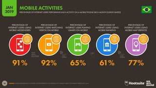 49
2019
JANJAN
2019
O R D E M E P R O G R E S
S
O
SOURCE: GLOBALWEBINDEX (Q2 & Q3 2018). FIGURES REPRESENT THE FINDINGS OF A BROAD SURVEY OF INTERNET USERS AGED 16-64.
MOBILE ACTIVITIES
PERCENTAGE OF INTERNET USERS PERFORMING EACH ACTIVITY ON A MOBILE PHONE EACH MONTH [SURVEY BASED]
91% 92% 65% 61% 77%
PERCENTAGE OF
INTERNET USERS USING
MOBILE MESSENGERS
PERCENTAGE OF
INTERNET USERS WATCHING
VIDEOS ON MOBILE
PERCENTAGE OF
INTERNET USERS PLAYING
GAMES ON MOBILE
PERCENTAGE OF
INTERNET USERS USING
MOBILE BANKING
PERCENTAGE OF
INTERNET USERS USING
MOBILE MAP SERVICES
global
web
index
global
web
index
 