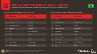 51
2019
JAN O R D E M E P R O G R E S
S
O
SOURCE: APP ANNIE (JANUARY 2019). BASED ON COMBINED DATA FOR ANDROID AND IPHONE DEVICES.
NOTE: DOES NOT INCLUDE DATA FOR DOWNLOADS FROM THIRD-PARTY ANDROID STORES.
MOBILE APP RANKINGS: ACTIVE USERS
RANKINGS OF TOP MOBILE APPS AND GAMES BY AVERAGE MONTHLY ACTIVE USERS THROUGHOUT 2018
RANKING OF MOBILE APPS BY MONTHLY ACTIVE USERS RANKING OF MOBILE GAMES BY MONTHLY ACTIVE USERS
01 WHATSAPP MESSENGER FACEBOOK
02 FACEBOOK FACEBOOK
03 FACEBOOK MESSENGER FACEBOOK
04 INSTAGRAM FACEBOOK
05 UBER UBER TECHNOLOGIES
06 NETFLIX NETFLIX
07 SPOTIFY SPOTIFY
08 WAZE GOOGLE
09 MERCADOLIBRE MERCADOLIBRE
10 BANCO DO BRASIL BANCO DO BRASIL
01 FREE FIRE SEA
02 CANDY CRUSH SAGA ACTIVISION BLIZZARD
03 HELIX JUMP VOODOO
04 CARTOLA FC OFICIAL GRUPO GLOBO
05 CLASH ROYALE SUPERCELL
06 SUBWAY SURFERS KILOO
07 FARM HEROES SAGA ACTIVISION BLIZZARD
08 POKÉMON GO NIANTIC
09 CANDY CRUSH SODA SAGA ACTIVISION BLIZZARD
10 POU ZAKEH
# APP NAME DEVELOPER # APP NAME DEVELOPER
 