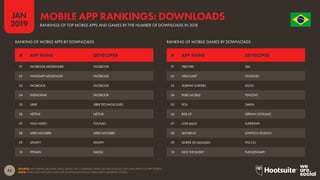 52
2019
JAN O R D E M E P R O G R E S
S
O
SOURCE: APP ANNIE (JANUARY 2019). BASED ON COMBINED DATA FOR THE GOOGLE PLAY AND APPLE iOS APP STORES.
NOTE: DOES NOT INCLUDE DATA FOR DOWNLOADS FROM THIRD-PARTY ANDROID STORES.
MOBILE APP RANKINGS: DOWNLOADS
RANKINGS OF TOP MOBILE APPS AND GAMES BY THE NUMBER OF DOWNLOADS IN 2018
RANKING OF MOBILE APPS BY DOWNLOADS RANKING OF MOBILE GAMES BY DOWNLOADS
01 FACEBOOK MESSENGER FACEBOOK
02 WHATSAPP MESSENGER FACEBOOK
03 FACEBOOK FACEBOOK
04 INSTAGRAM FACEBOOK
05 UBER UBER TECHNOLOGIES
06 NETFLIX NETFLIX
07 VIGO VIDEO TOUTIAO
08 MERCADOLIBRE MERCADOLIBRE
09 SPOTIFY SPOTIFY
10 99TAXIS XIAOJU
01 FREE FIRE SEA
02 HELIX JUMP VOODOO
03 SUBWAY SURFERS KILOO
04 PUBG MOBILE TENCENT
05 POU ZAKEH
06 RISE UP SERKAN OZYILMAZ
07 LOVE BALLS SUPERTAPX
08 SLITHER.IO LOWTECH STUDIOS
09 SNIPER 3D ASSASSIN TFG CO
10 KICK THE BUDDY PLAYGENDARY
# APP NAME DEVELOPER # APP NAME DEVELOPER
 