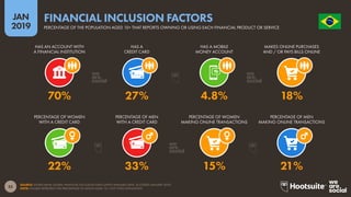 55
2019
JAN O R D E M E P R O G R E S
S
O
SOURCE: WORLD BANK GLOBAL FINANCIAL INCLUSION DATA (LATEST AVAILABLE DATA, ACCESSED JANUARY 2019).
NOTE: FIGURES REPRESENT THE PERCENTAGE OF ADULTS AGED 15+, NOT TOTAL POPULATION.
FINANCIAL INCLUSION FACTORS
PERCENTAGE OF THE POPULATION AGED 15+ THAT REPORTS OWNING OR USING EACH FINANCIAL PRODUCT OR SERVICE
22% 33% 15% 21%
70% 27% 4.8% 18%
HAS AN ACCOUNT WITH
A FINANCIAL INSTITUTION
HAS A
CREDIT CARD
HAS A MOBILE
MONEY ACCOUNT
MAKES ONLINE PURCHASES
AND / OR PAYS BILLS ONLINE
PERCENTAGE OF WOMEN
WITH A CREDIT CARD
PERCENTAGE OF MEN
WITH A CREDIT CARD
PERCENTAGE OF WOMEN
MAKING ONLINE TRANSACTIONS
PERCENTAGE OF MEN
MAKING ONLINE TRANSACTIONS
 