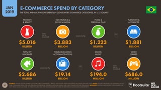 57
2019
JAN O R D E M E P R O G R E S
S
O
SOURCE: STATISTA DIGITAL MARKET OUTLOOK FOR E-COMMERCE, E-TRAVEL, AND DIGITAL MEDIA INDUSTRIES (ACCESSED JANUARY 2019). NOTES: FIGURES ARE BASED ON ESTIMATES OF FULL-
YEAR CONSUMER SPEND FOR 2018, EXCLUDING B2B SPEND. FIGURES FOR DIGITAL MUSIC AND VIDEO GAMES INCLUDE STREAMING. ADVISORY: STATISTA HAVE REVISED THEIR FIGURES FOR
2017 SPEND SINCE LAST YEAR, SO THESE FIGURES WILL NOT BE COMPARABLE TO DATA WE REPORTED IN OUR DIGITAL 2018 REPORTS.
E-COMMERCE SPEND BY CATEGORY
THE TOTAL ANNUAL AMOUNT SPENT ON CONSUMER E-COMMERCE CATEGORIES, IN U.S. DOLLARS
$2.686 $19.14 $194.0 $686.0
BILLION BILLION MILLION MILLION
$5.016 $3.883 $1.223 $1.881
BILLION BILLION BILLION BILLION
FASHION
& BEAUTY
ELECTRONICS &
PHYSICAL MEDIA
FOOD &
PERSONAL CARE
FURNITURE &
APPLIANCES
TOYS, DIY
& HOBBIES
TRAVEL (INCLUDING
ACCOMMODATION)
DIGITAL
MUSIC
VIDEO
GAMES
 