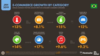 58
2019
JAN O R D E M E P R O G R E S
S
O
SOURCE: STATISTA DIGITAL MARKET OUTLOOK FOR E-COMMERCE, E-TRAVEL, AND DIGITAL MEDIA INDUSTRIES (ACCESSED JANUARY 2019). NOTES: FIGURES ARE BASED ON ESTIMATES OF FULL-
YEAR CONSUMER SPEND FOR 2018, EXCLUDING B2B SPEND. FIGURES FOR DIGITAL MUSIC AND VIDEO GAMES INCLUDE STREAMING. ADVISORY: STATISTA HAVE REVISED THEIR FIGURES FOR
2017 SPEND SINCE LAST YEAR, SO THESE FIGURES WILL NOT BE COMPARABLE TO DATA WE REPORTED IN OUR DIGITAL 2018 REPORTS.
E-COMMERCE GROWTH BY CATEGORY
ANNUAL CHANGE IN THE TOTAL AMOUNT SPENT ON CONSUMER E-COMMERCE CATEGORIES
+14% +17% +9.6% +9.2%
+13% +8.1% +15% +12%
FASHION
& BEAUTY
ELECTRONICS &
PHYSICAL MEDIA
FOOD &
PERSONAL CARE
FURNITURE &
APPLIANCES
TOYS, DIY
& HOBBIES
TRAVEL (INCLUDING
ACCOMMODATION)
DIGITAL
MUSIC
VIDEO
GAMES
 