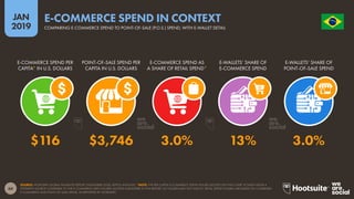 60
2019
JAN O R D E M E P R O G R E S
S
O
SOURCE: WORLDPAY GLOBAL PAYMENTS REPORT (NOVEMBER 2018); KEPIOS ANALYSIS. *NOTE: THE PER-CAPITA E-COMMERCE SPEND FIGURE QUOTED ON THIS CHART IS TAKEN FROM A
DIFFERENT SOURCE COMPARED TO THE E-COMMERCE ARPU FIGURES QUOTED ELSEWHERE IN THIS REPORT, SO FIGURES MAY NOT MATCH. RETAIL SPEND FIGURES ARE BASED ON COMBINED
E-COMMERCE AND POINT-OF-SALE SPEND, AS REPORTED BY WORLDPAY.
E-COMMERCE SPEND IN CONTEXT
COMPARING E-COMMERCE SPEND TO POINT-OF-SALE (P.O.S.) SPEND, WITH E-WALLET DETAIL
$116 $3,746 3.0% 13% 3.0%
E-COMMERCE SPEND PER
CAPITA* IN U.S. DOLLARS
POINT-OF-SALE SPEND PER
CAPITA IN U.S. DOLLARS
E-COMMERCE SPEND AS
A SHARE OF RETAIL SPEND*
E-WALLETS’ SHARE OF
E-COMMERCE SPEND
E-WALLETS’ SHARE OF
POINT-OF-SALE SPEND
 