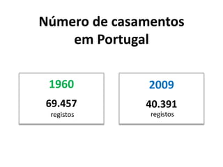 Número de casamentos
    em Portugal

 1960          2009
69.457        40.391
 registos      registos
 
