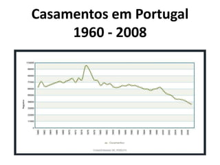 Casamentos em Portugal
     1960 - 2008
 