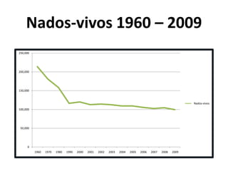 Nados-vivos 1960 – 2009
250,000




200,000




150,000



                                                                                                            Nados-vivos
100,000




 50,000




     0
          1960   1970   1980   1990   2000   2001   2002   2003   2004   2005   2006   2007   2008   2009
 
