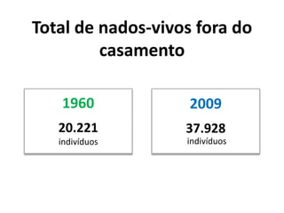 Total de nados-vivos fora do
         casamento

   1960             2009
   20.221          37.928
   indivíduos      indivíduos
 
