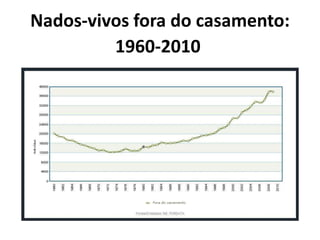 Nados-vivos fora do casamento:
         1960-2010
 